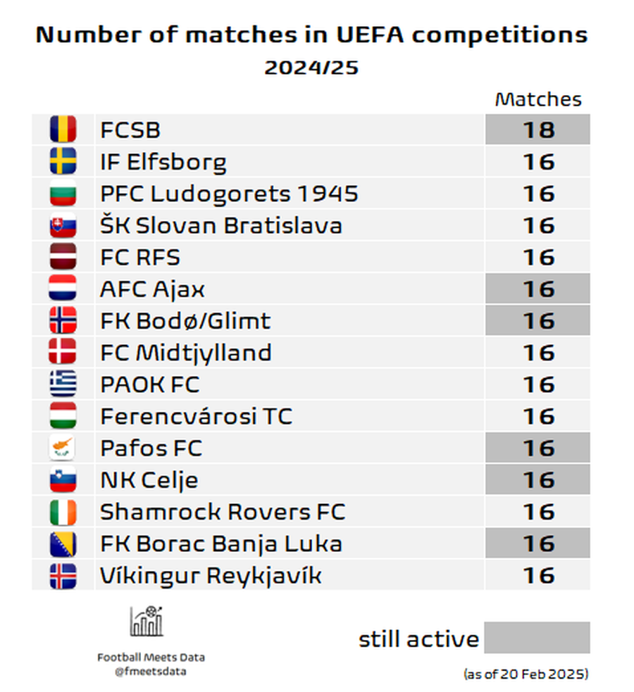 Direct în istorie: FCSB este SINGURA echipă din Europa! Performanța impresionantă care o duce pe campioana României pe primul loc all-time