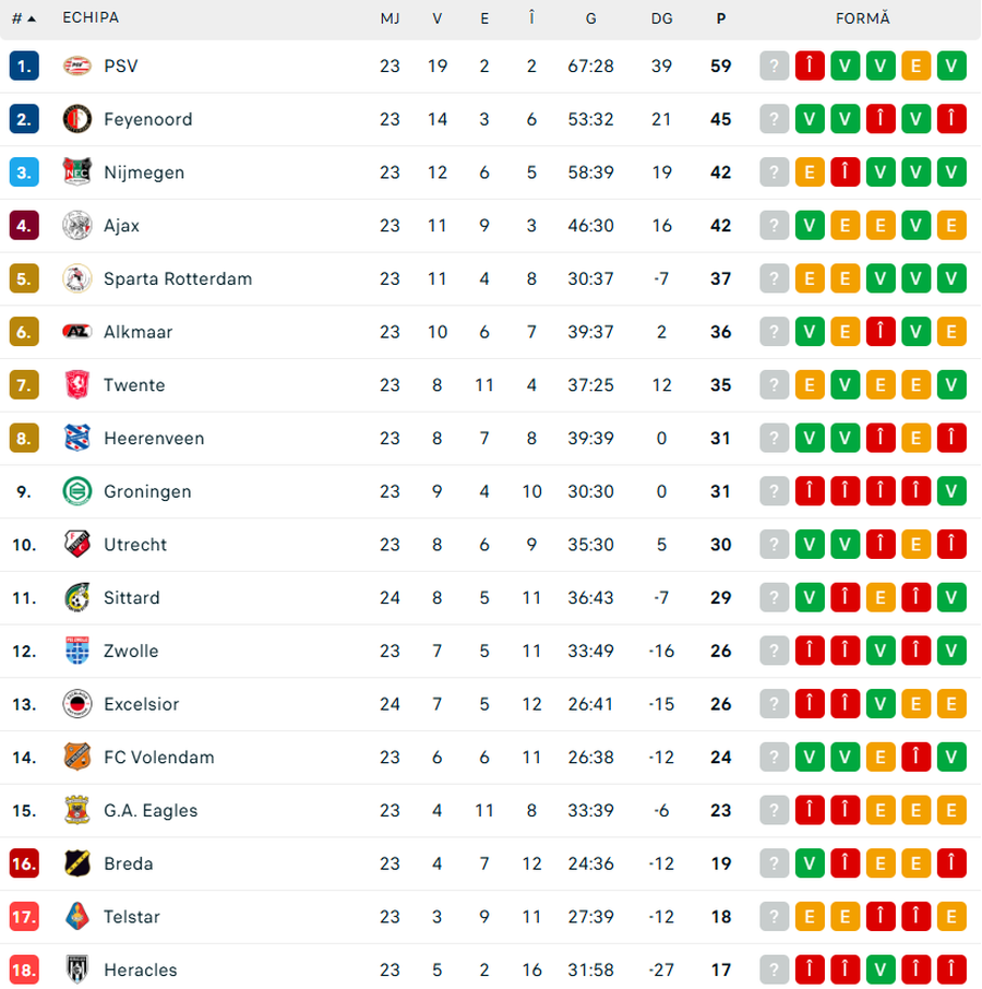 PSV Eindhoven - Heerenveen, liderul din Eredivisie caută reacția după eșecul surpriză în care Dennis Man a marcat
