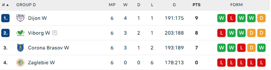 Clasamentul grupei D din EHF European League/Foto: captură Flashscore CSM Corona Brașov, victorie la ultimul meci în EHF European League! Alisia Boiciuc, prestație magistrală
