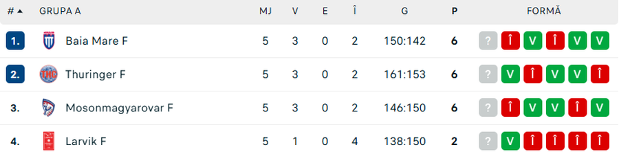 FOTO: Flashscore Mosonmagyarovari - Minaur Baia Mare, calificarea în „sferturi” se joacă în Ungaria