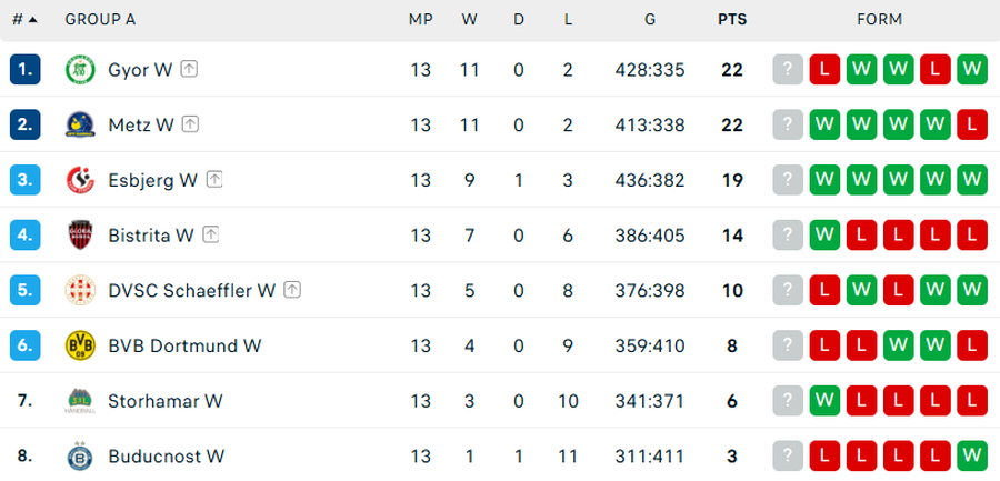 Victoria obținută de CSM București a lămurit și situația Gloriei Bistrița: cine va fi adversara din play-off-ul pentru sferturi