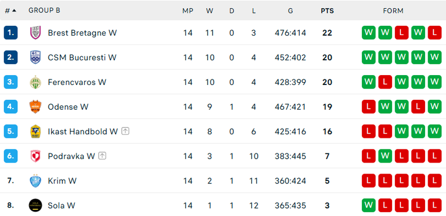 Victoria obținută de CSM București a lămurit și situația Gloriei Bistrița: cine va fi adversara din play-off-ul pentru sferturi