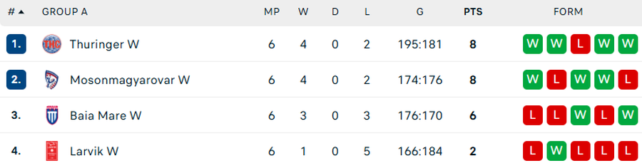 Clasamentul grupei A din EHF European League/Foto: captură Flashscore Minaur Baia Mare pierde în Ungaria și ratează sferturile de finală ale EHF European League! Clasamentul grupei A