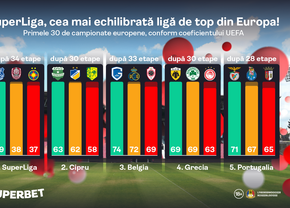 SuperLiga a devenit cel mai echilibrat campionat din Europa. Vezi SuperCotele pentru o etapă esențială în lupta la titlu!