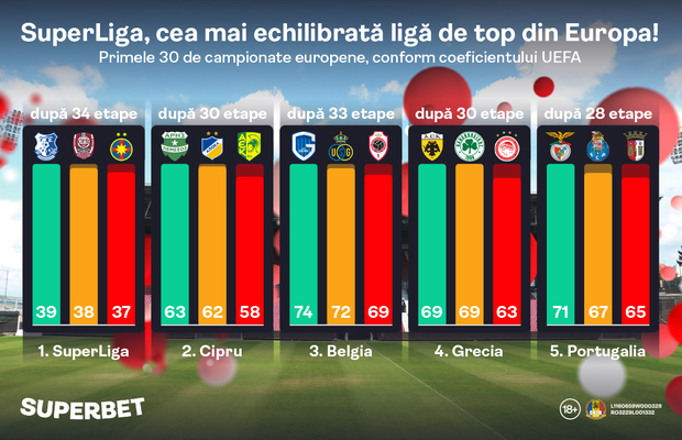SuperLiga a devenit cel mai echilibrat campionat din Europa. Vezi SuperCotele pentru o etapă esențială în lupta la titlu!