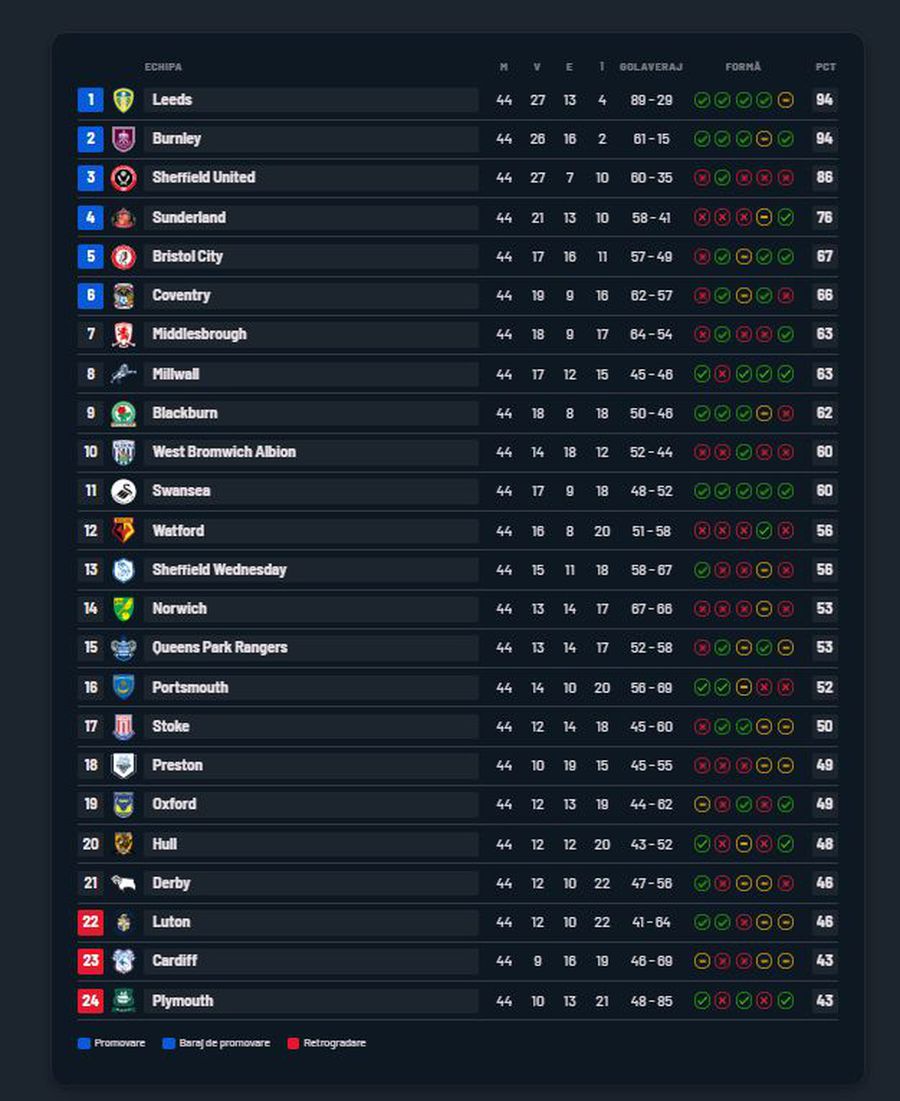 Știm primele două echipe promovate matematic în Premier League