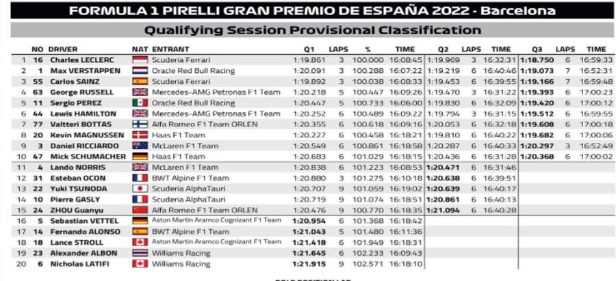 Al patrulea pole-position al sezonului » Charles Leclerc și Max Verstappen, duel la limită în calificările Marelui Premiu al Spaniei