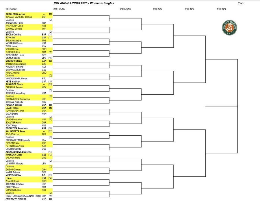 Cei mai buni jucători de tenis din lume și-au aflat adversarii de la Roland Garros » Cum arată tabloul principal la masculin și feminin