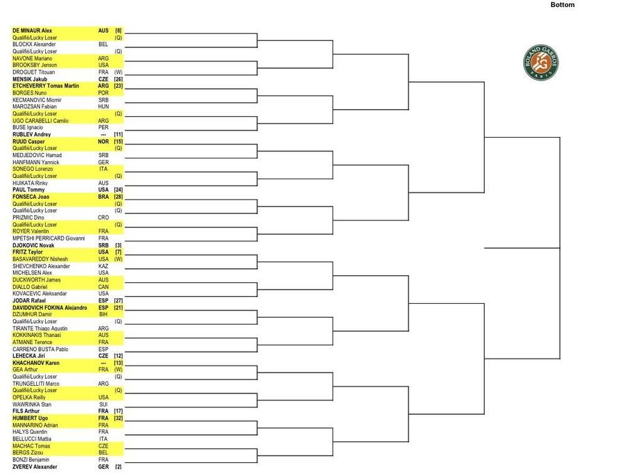 Cei mai buni jucători de tenis din lume și-au aflat adversarii de la Roland Garros » Cum arată tabloul principal la masculin și feminin