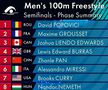 David Popovici, semifinală 100 metri liber