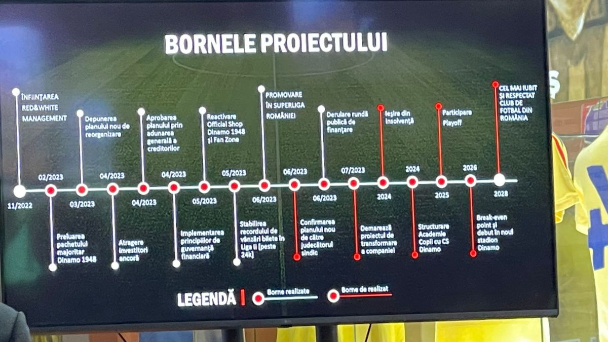 Red & White Management, acționar majoritar al clubului Dinamo 1948, a lansat proiectul de finanțare prin platforma de crowfunding SeedBlink