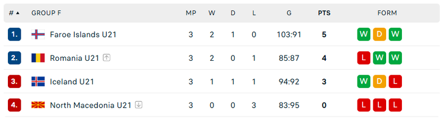 România U21, înfrângere drastică în fața naționalei similare din Insulele Feroe » Adversari extrem de dificili în Top 16
