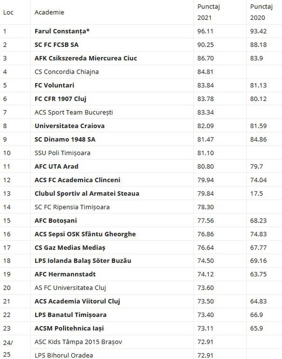 FRF a publicat topul academiilor de juniori din România » Apariție surpriză pe locul 3 + CSA Steaua depășește cluburi de Liga 1
