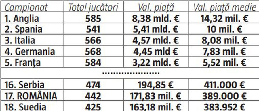 Analiză. Toată Liga 1 face aproape cât Kylian Mbappe » Distanța dureroasă la care ne aflăm de campionatele de top