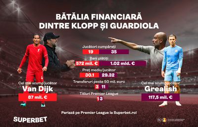 Klopp și Guardiola, din nou în lupta pentru titlu. Cum arată bătălia financiară dintre cei doi