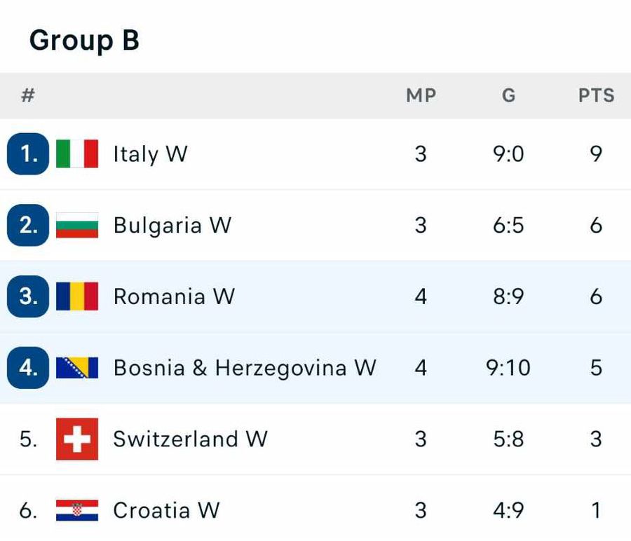 România, victorie uriașă în fața Bosniei, la Campionatul European de volei feminin! Dramatism la cote înalte + cum arată situația din grupă