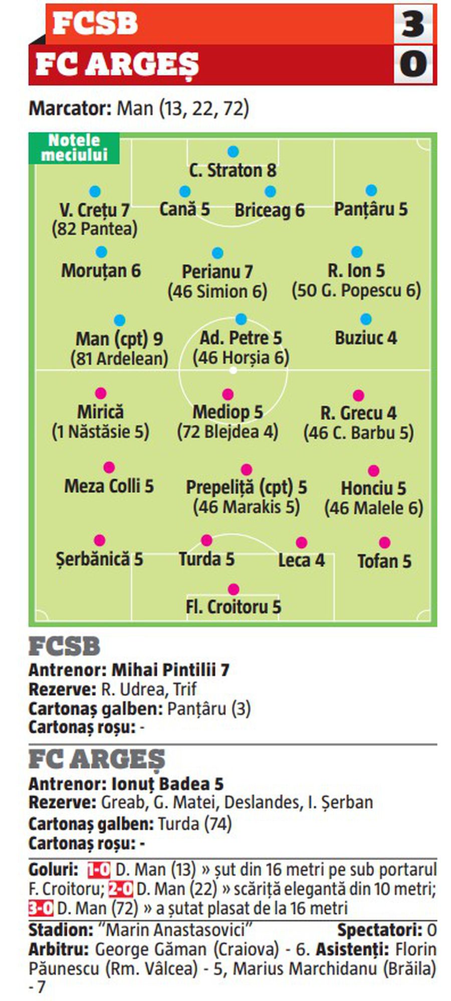 FCSB - FC ARGEȘ. Omul adus de Gigi Becali, cel mai slab de pe teren! Cine a impresionat de la FCSB