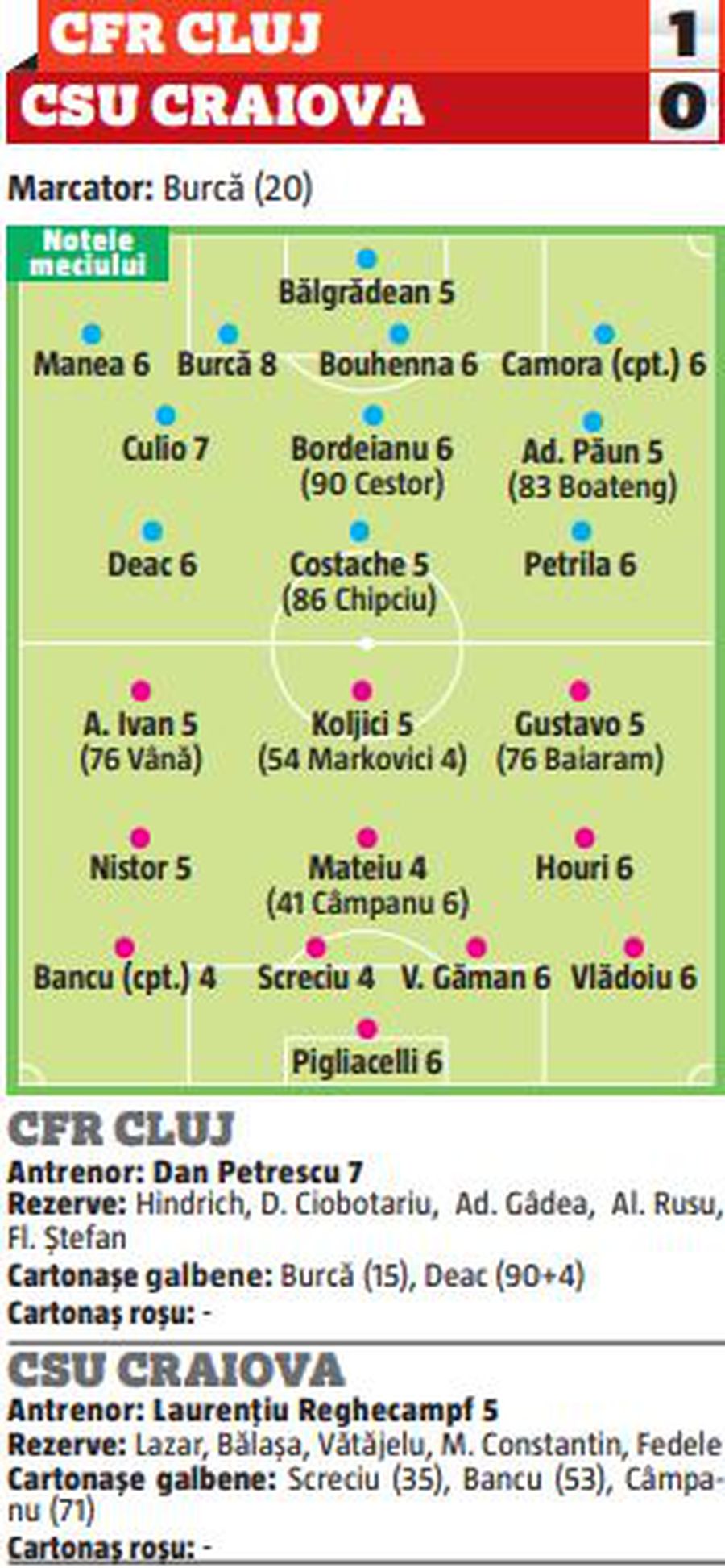 Note GSP după derby-ul etapei » Burcă, cel mai bun + 4 alb-albaștri, sub miza partidei