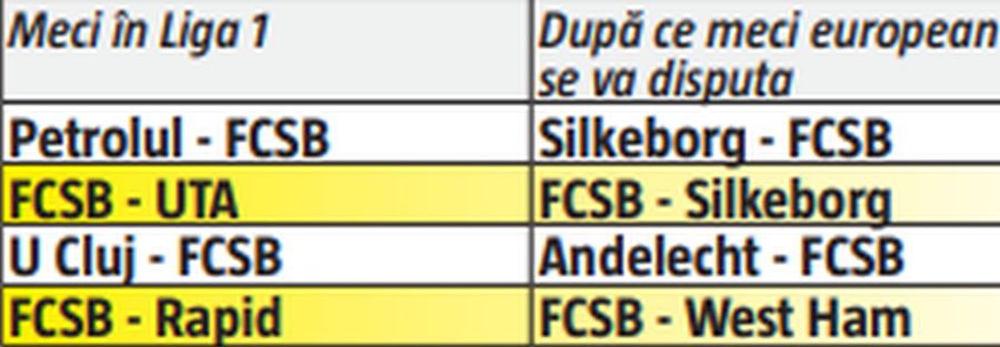 FCSB, singura „îngropată” de cupele europene: 66% puncte pierdute și o măsură radicală: toți „greii” rămân acasă!