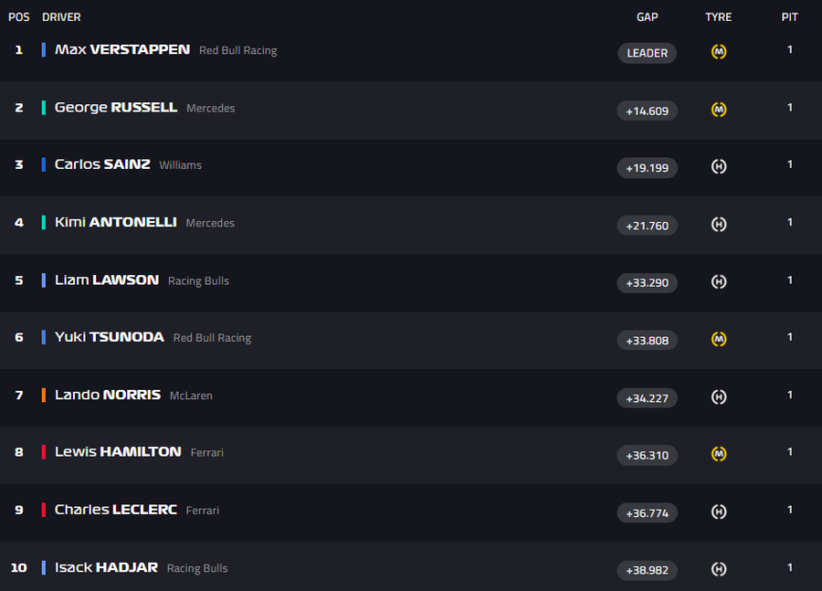 Max Verstappen, impecabil în Marele Premiu al Azerbaidjanului, a obținut a doua victorie consecutivă » Cvadruplul campion mondial a condus de la început până la final