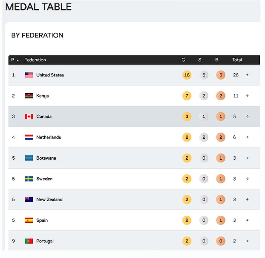 Campionatele Mondiale de la Tokyo s-au încheiat într-o ploaie torențială și cu un aur pentru Suedia + ce țară a terminat pe primul loc în clasamentul pe medalii
