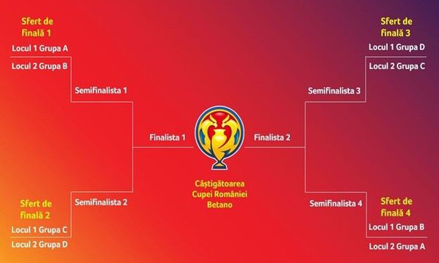 Traseul din Cupa României / foto: FRF Când are loc tragerea la sorți a grupelor din Cupa României » Urnele, regulamentul și programul