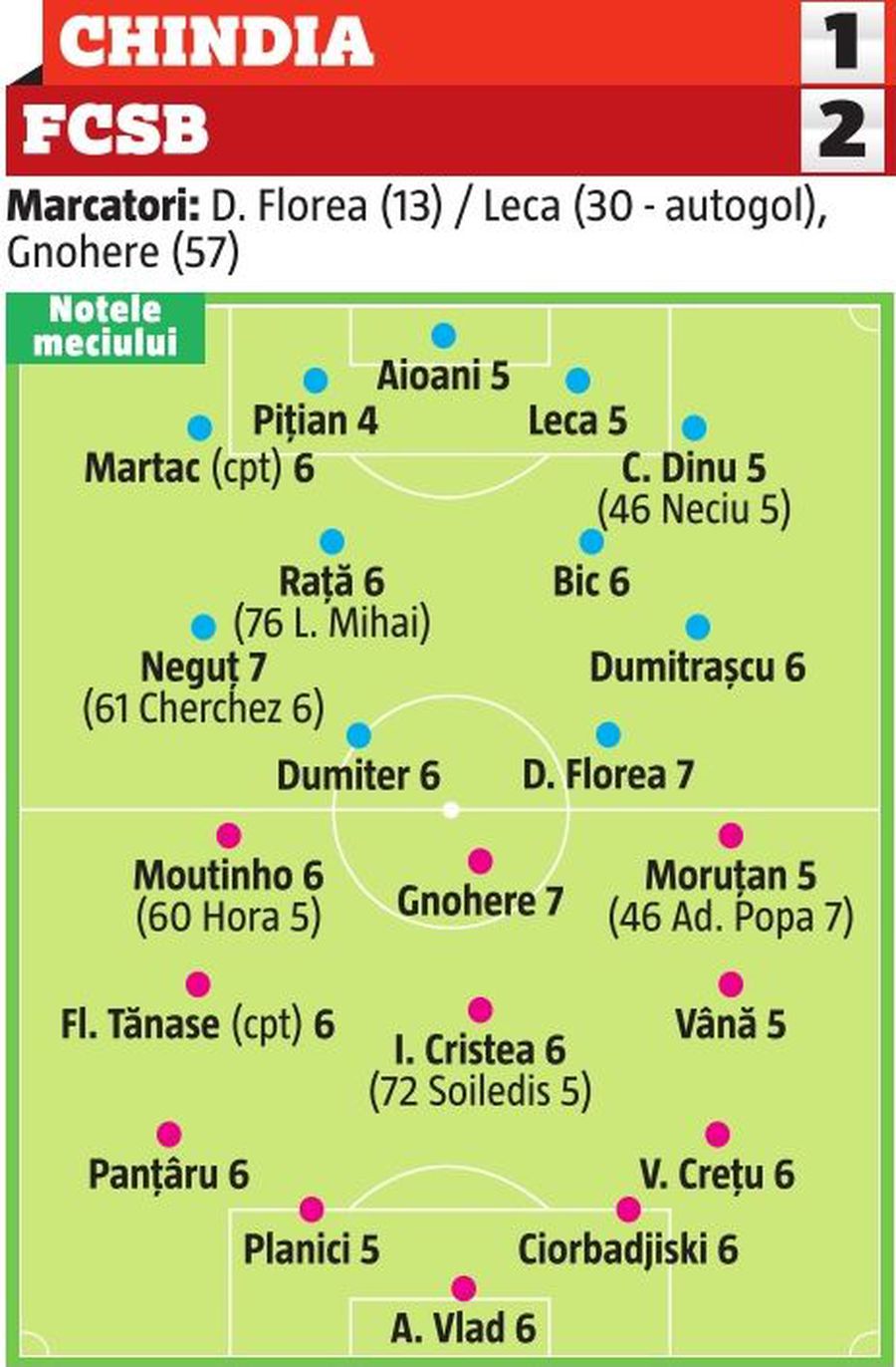 CHINDIA - FCSB 1-2 // NOTE GSP N-a strălucit nimeni! Doar doi fotbaliști din echipa lui Vintilă au primit 7 + cine a fost cel mai slab de pe teren