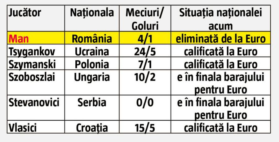 ANALIZĂ GSP. Doar ștampila de român îl face pe Dennis Man mai ieftin? E superior la toate capitolele comparativ cu 5 jucători estici, dar e cel mai slab cotat ca sumă de transfer!