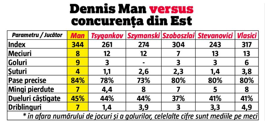 ANALIZĂ GSP. Doar ștampila de român îl face pe Dennis Man mai ieftin? E superior la toate capitolele comparativ cu 5 jucători estici, dar e cel mai slab cotat ca sumă de transfer!