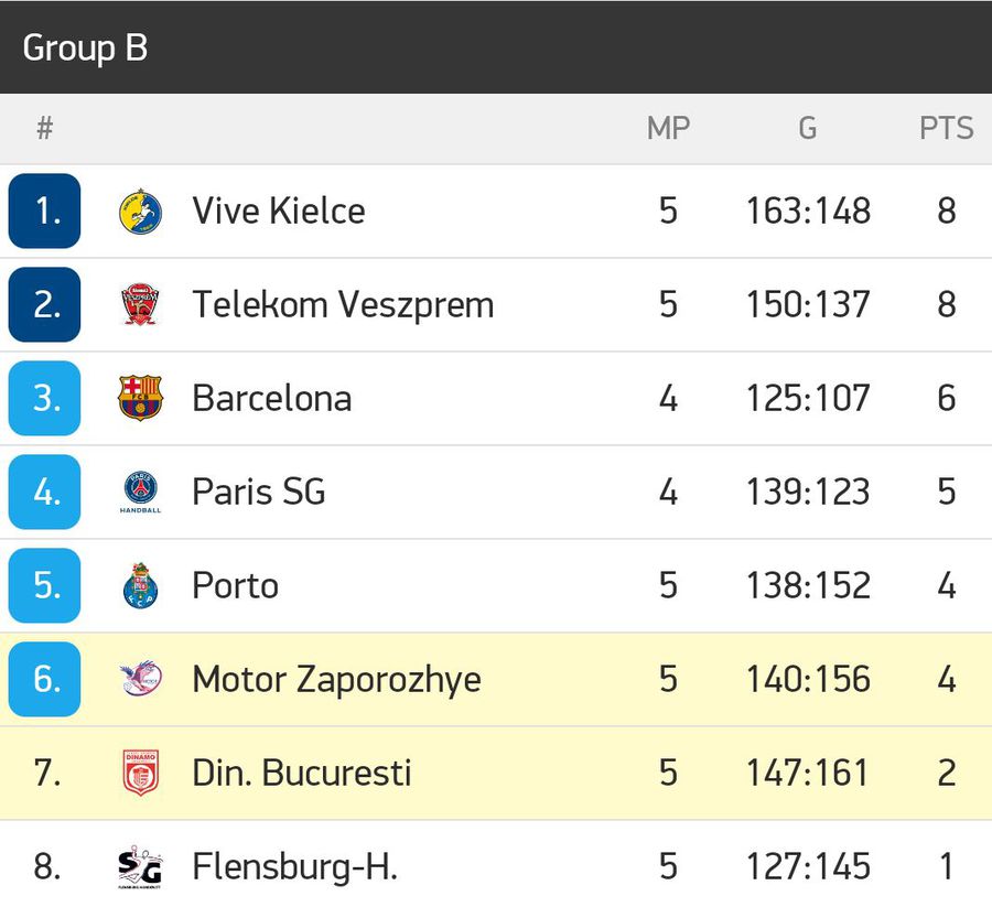 Dinamo, înfrângere la limită » Cum arată clasamentul grupei din Liga Campionilor