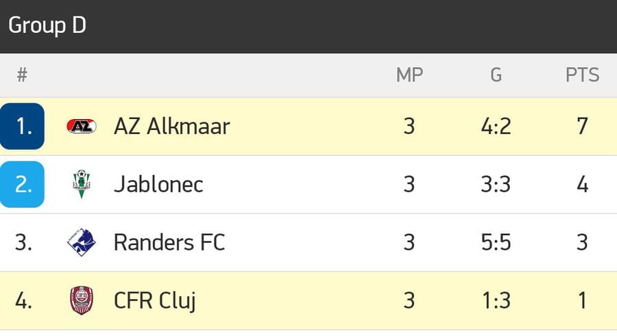 CFR Cluj, înfrângere la limită cu AZ Alkmaar » Cum arată clasamentul în Conference League