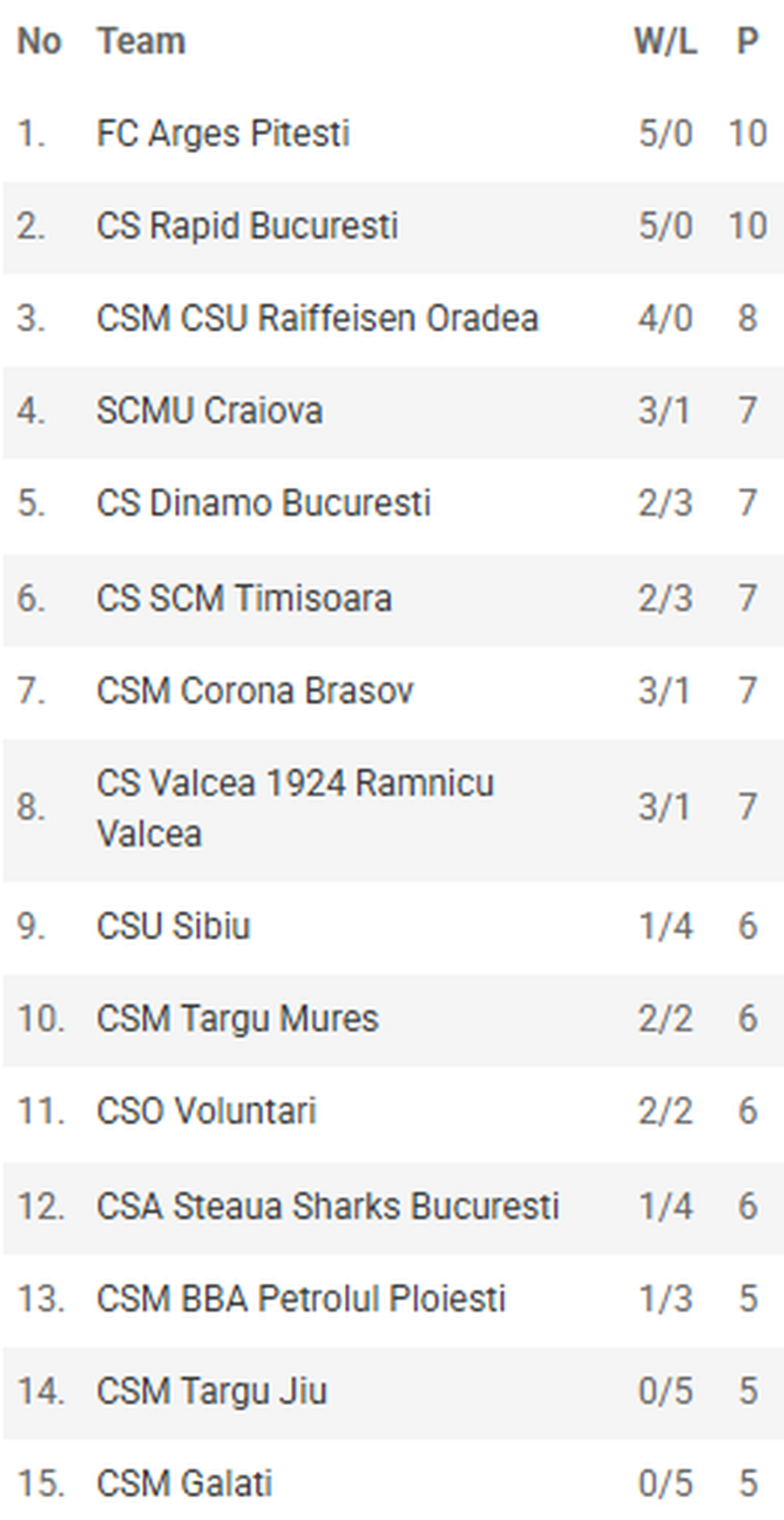 Clasamentul LNBM după etapa a 5-a/Foto: captură frbaschet.ro Trei echipe neînvinse după etapa a 5-a a Ligii Naționale de Baschet Masculin: Adam Mirkovic, MVP-ul rundei! Cum arată clasamentul