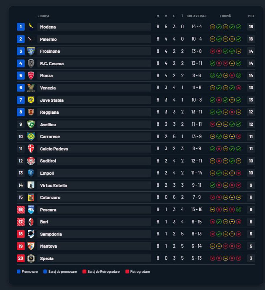 A plecat de la Rapid pe 5 milioane de euro și e pe val în Italia!