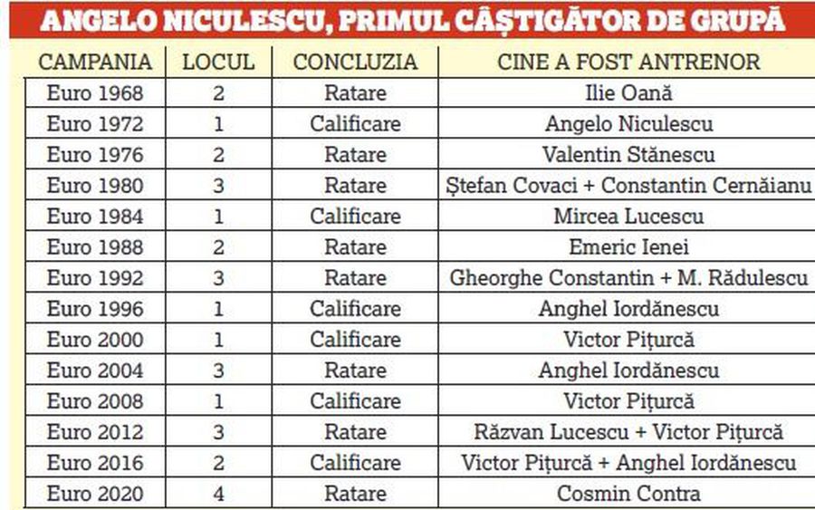 SELECȚIONER ROMÂNIA // Cosmin Contra, cel mai MIC din istorie! Niciodată, în peste 50 de ani de campanii, România nu a mai fost atât de jos!