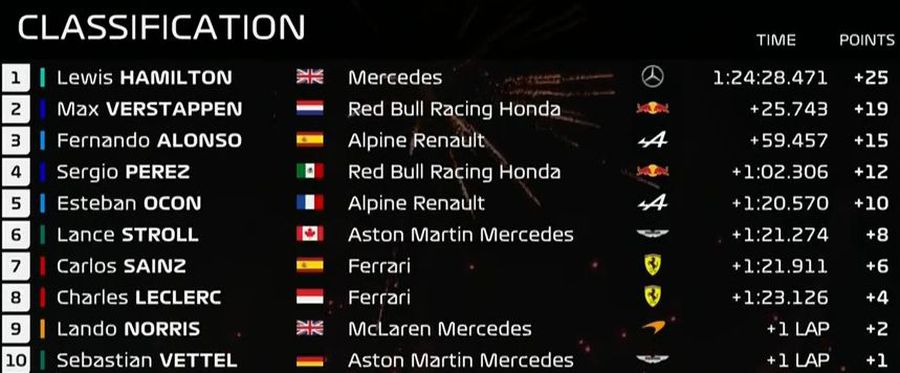 Hamilton s-a impus în Marele Premiu al Qatarului și dinamitează lupta pentru titlul mondial! Verstappen, al doilea