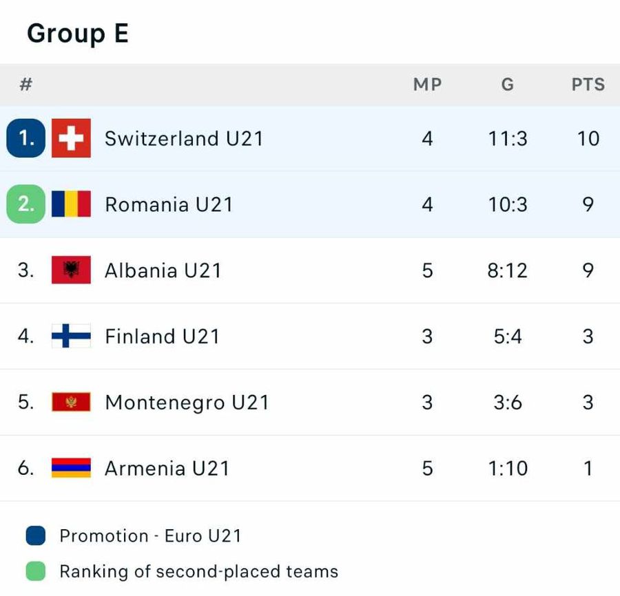 Elveția U21 - România U21, meci crucial pentru EURO 2024 » Echipa de start aleasă de Pancu: Umit Akdag, titular în premieră