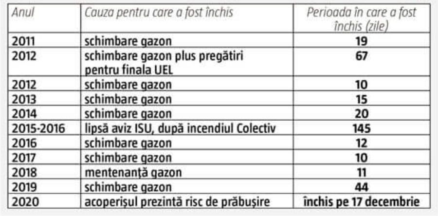 Ce dezastru! Cât timp a fost închisă Arena Națională de la inaugurare: „E inadmisibil!”