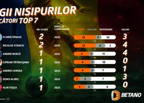 INFOGRAFIC: Regii români ai nisipurilor