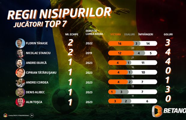 INFOGRAFIC: Regii români ai nisipurilor