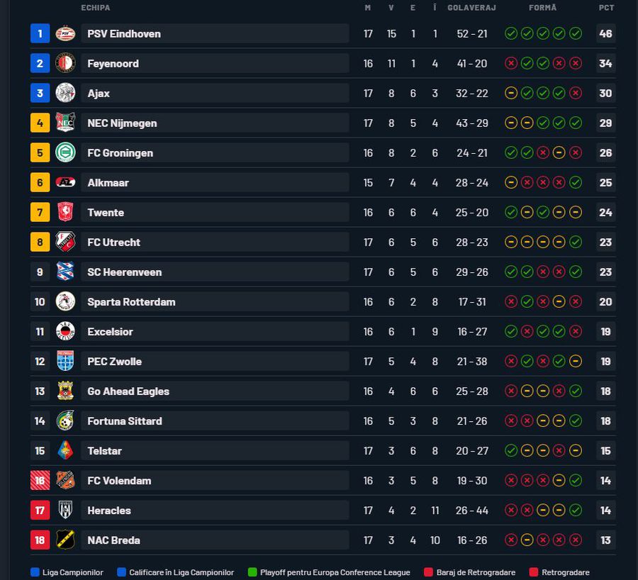 Răsturnare de scor în Utrecht - PSV, după ieșirea lui Dennis Man » Clasamentul în Olanda