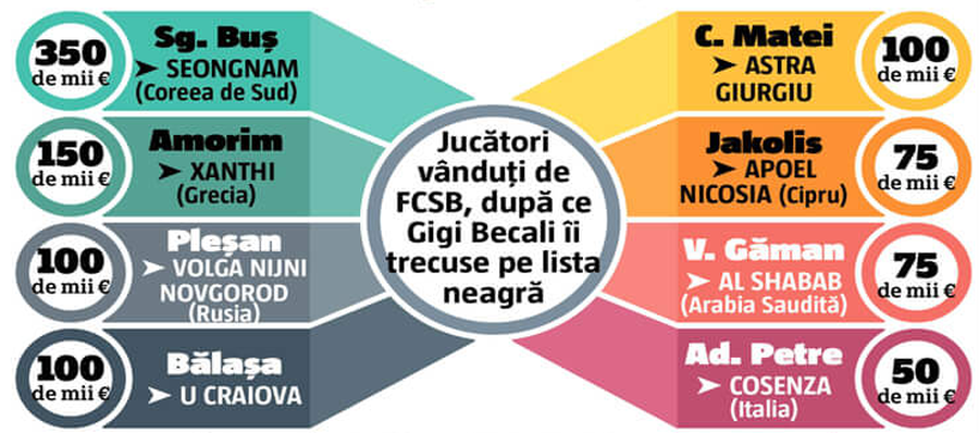 FCSB vinde bine chiar și de pe lista neagră! Cum a reușit Becali cea mai profitabilă mutare a iernii