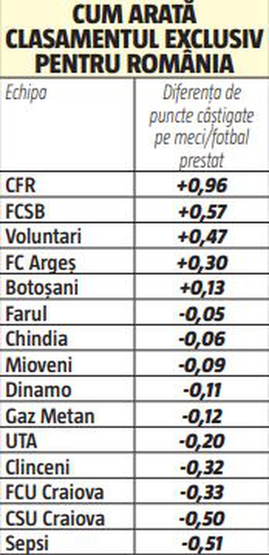 Clasamentul e mincinos » Echilibru aproape perfect între CFR și FCSB + Studiu la nivel european: fotbalul clujenilor valorează 20 de puncte mai puțin!