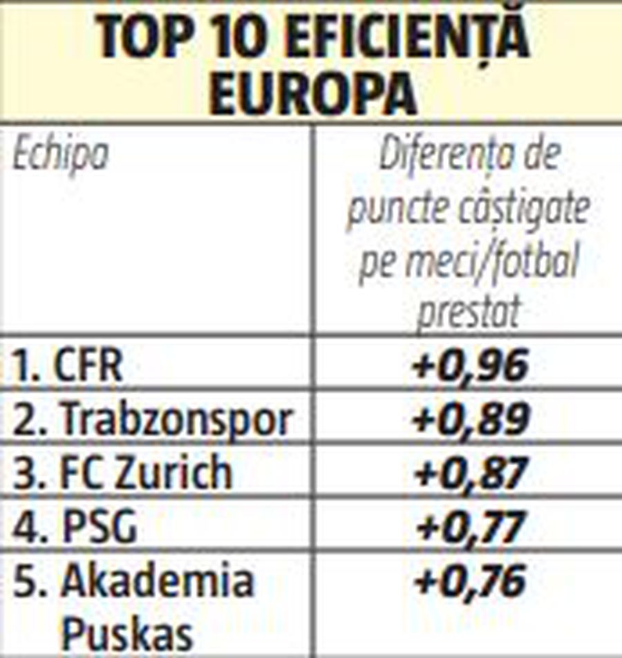 Clasamentul e mincinos » Echilibru aproape perfect între CFR și FCSB + Studiu la nivel european: fotbalul clujenilor valorează 20 de puncte mai puțin!