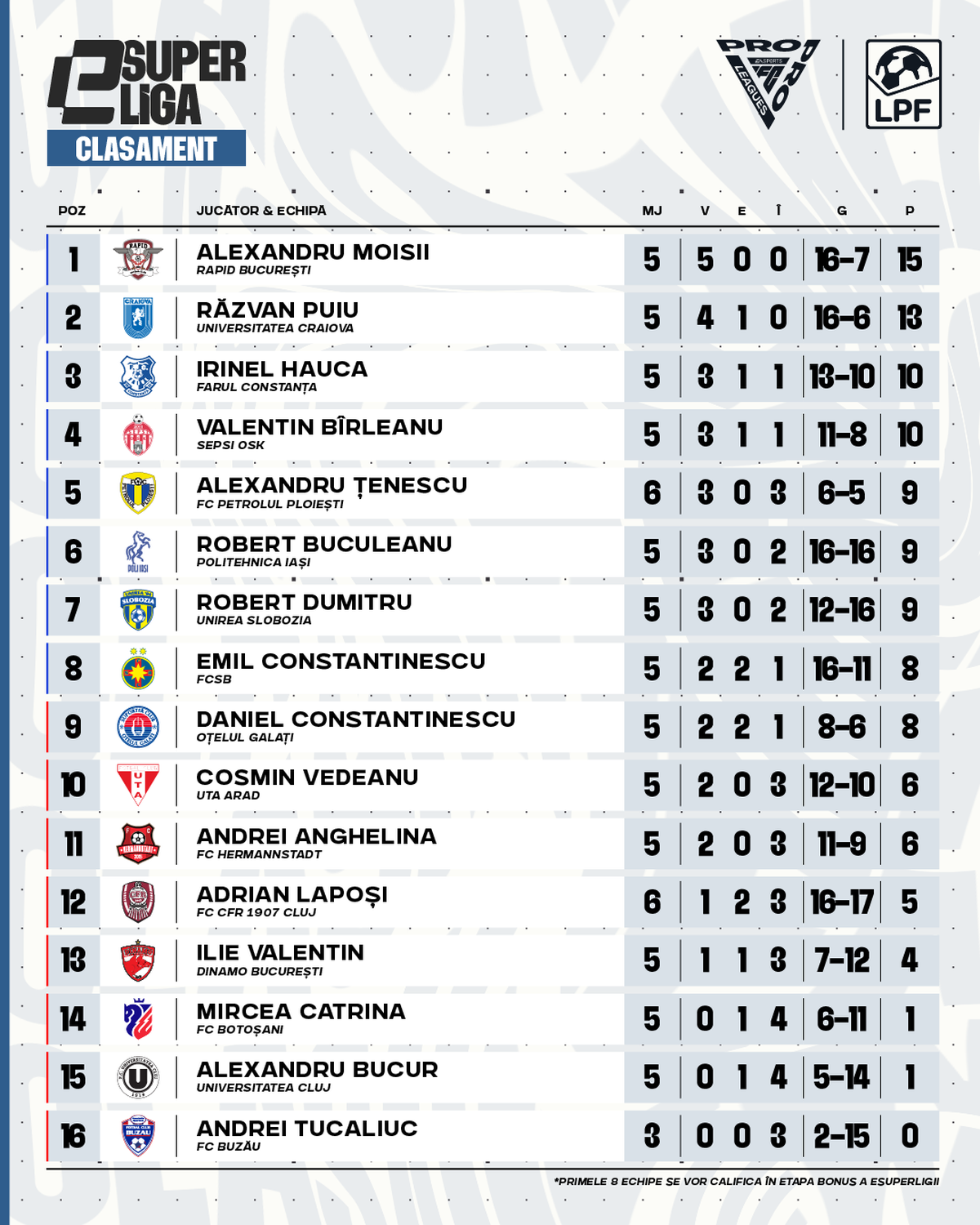 Cei mai buni jucători de EA FC din România se întâlnesc la Arad în etapa a VI-a eSuperliga