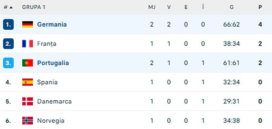 FOTO: Captură @Flahscore.ro Scandal cât casa la Europeanul de handbal, după primul meci al grupei principale: „Dacă vorbesc, voi fi în pericol!” » Antrenorul lui Dinamo, ținut cu greu la final