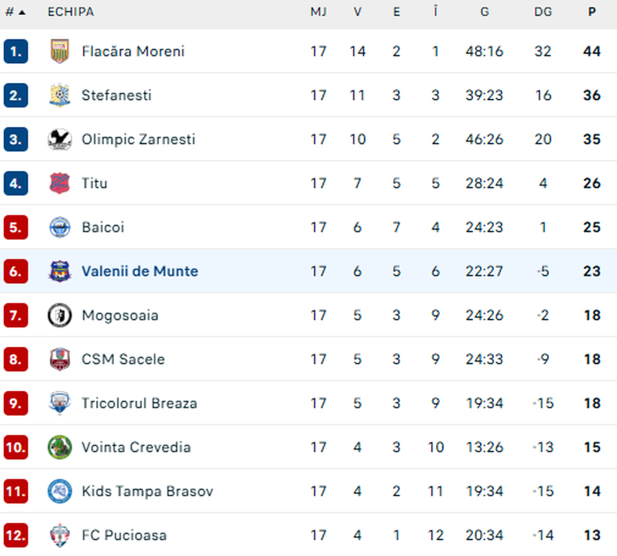 Jucătorul pe care Gigi Becali plătea 600.000 de euro s-a transferat în Liga a 3-a