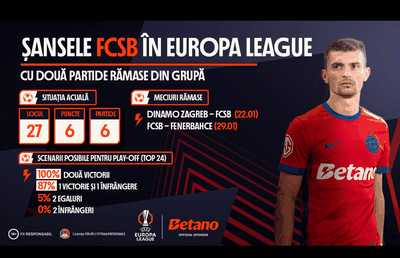 INFOGRAFIC: Șansele FCSB în Europa League