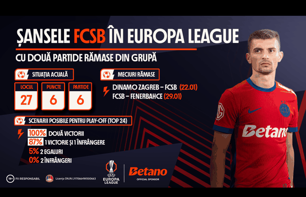 INFOGRAFIC: Șansele FCSB în Europa League