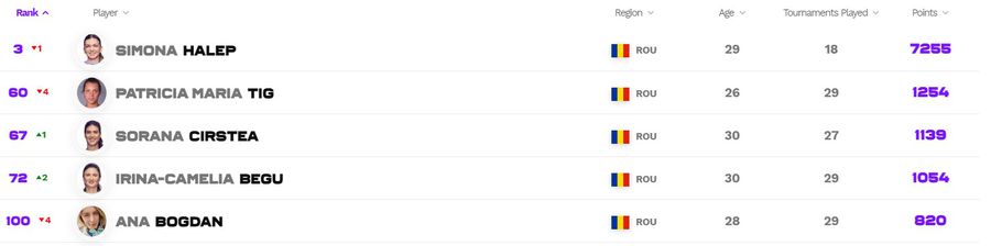 Simona Halep pierde un loc în clasamentul WTA! Cum arată top 10 după Australian Open și pe ce locuri sunt româncele