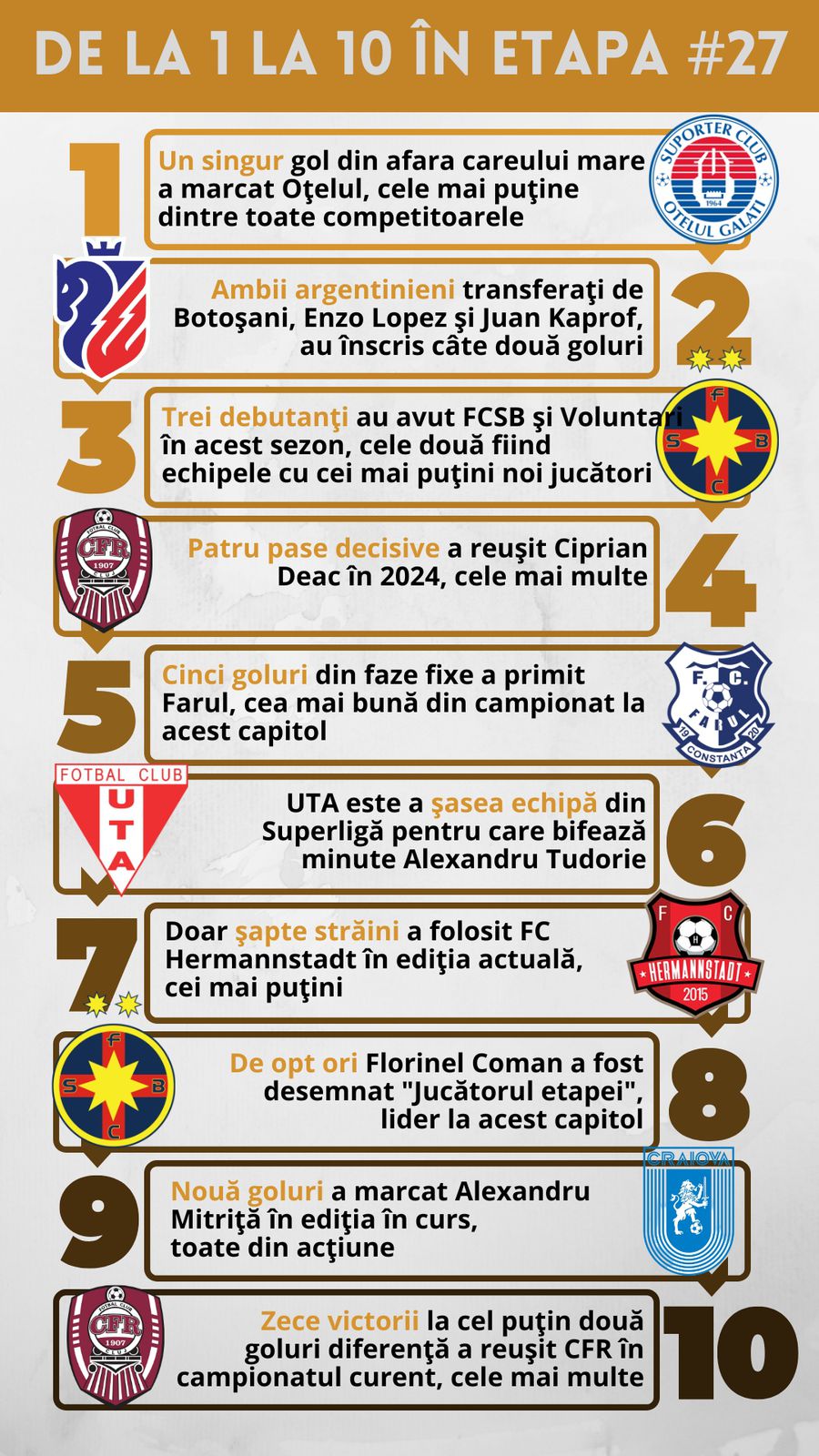 10 lucruri pe care să le urmărim în etapa #27 din Superliga » Bornă incredibilă pentru Deac, Rrahmani e la un pas de Spadacio, Kopic visează o premieră